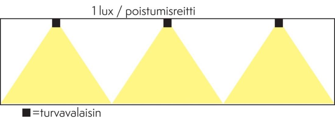 Turvavalaisimien vaatimukset: