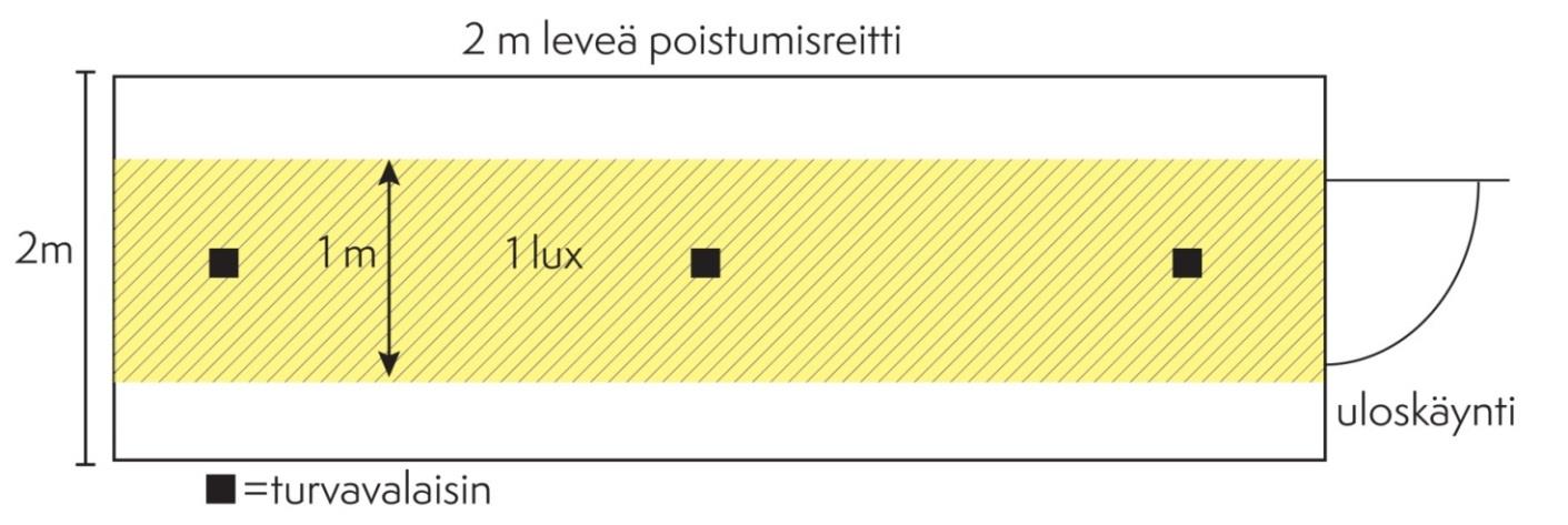 m leveällä poistumisreitillä