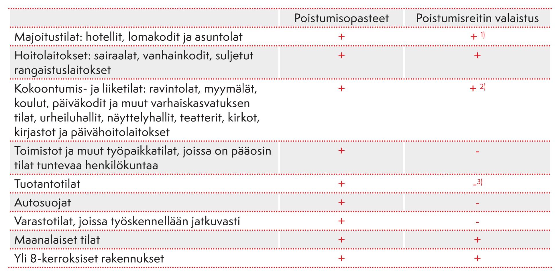 RakM1 E1 2011 ja SMa 805/ 2005, Turvavalaistuksen tarve 27 1) Yksikerroksisissa rakennuksissa, joissa poistumismahdollisuudet ovat hyvät (esimerkiksi poistumisen ollessa huoneista suoraan ulos)