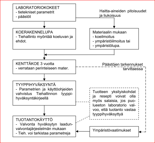 Sivutuotteen tyyppihyväksynnän kulku 30.10.