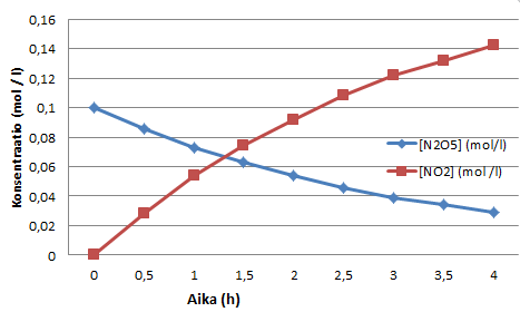 [N 2 O 5 ] (mol/l) [NO 2 ] (mol /l) 0,1 0,086 0,073 0,063 0,054 0,046 0,039 0,034 0,029 0 0,028 0,054 0,074 0,092 0,108 0,122 0,132 0,142 Aika t (h) 0 0,5 1 1,5 2 2,5 3 3,5 4 b.