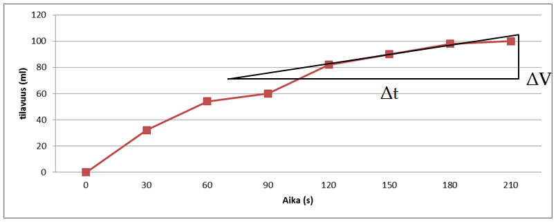 b. ammoniakkia muodostuu samassa reaktiossa? Ammoniakkia muodostuu 2 kertaa enemmän kuin typpikaasua kuluu: 2 2000 mol / min = 4000 mol /min 31.