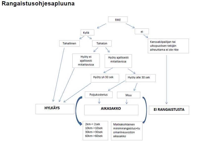 Yhteislähdössä edellä kulkevalla veneellä on aina etuajo-oikeus, tämä on huomioitava etenkin kapeikoissa, mutkissa ja muuten ahtaissa reitin kohdissa, joissa johtava vene saa valita parhaan ajolinjan