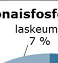 perustuu SYKE:n VEMALA - kuormitusmallin