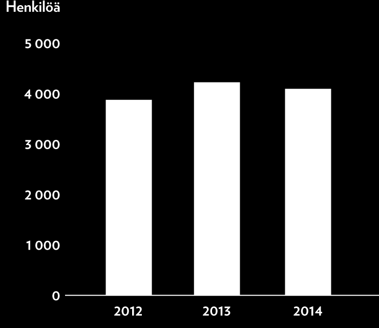 Kehittyvä henkilöstö Elisan menestys perustuu osaavan ja muutoskykyisen henkilöstömme työpanokseen ja hyvinvointiin.