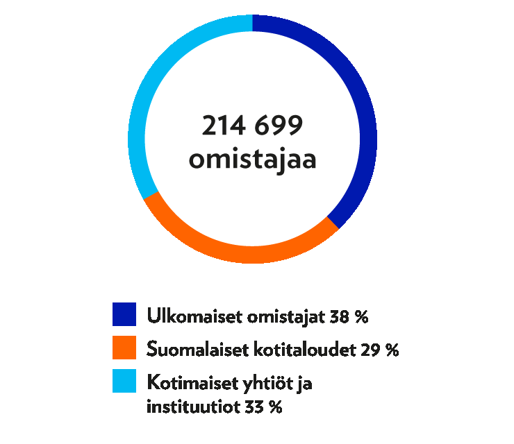 Taloudelliset vaikutukset Taloudelliset vaikutuksemme näkyvät muun muassa työntekijöiden, alihankkijoiden, jälleenmyyjien ja muiden kumppaneiden toiminnassa laajasti sekä Suomessa että Virossa.