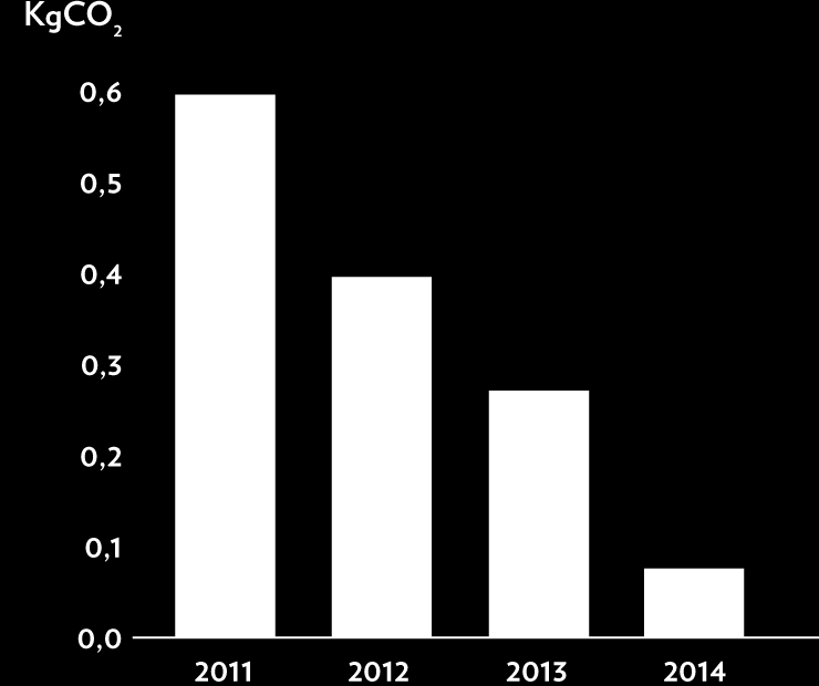 Palvelinkeskuksissa saatiin 5 029 tco2:n säästö energiatehokkaamman toiminnan avulla.