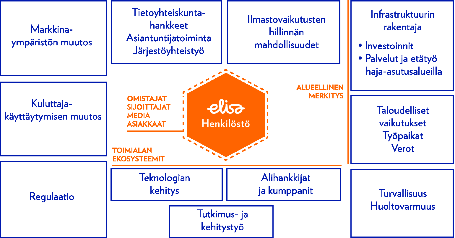 Vastuullisuus perustuu arvoihin ja strategiaan Missiomme: Elämyksiä ja tuottavuutta Visiomme: Kansainvälinen ICT- ja online-palveluiden tarjoaja ja erinomaisuuden esimerkki Strategiamme koostuu