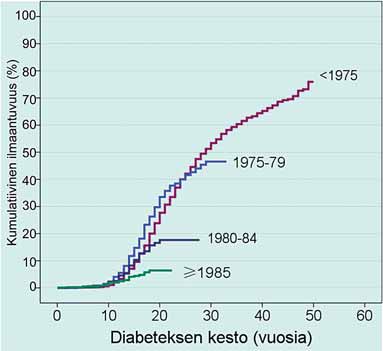 Tyypin 1 diabeetikon ennuste ei parantunut odotetusti Sosioekonomisten erojen kasvu yhtenä selittäjänä Valma Harjutsalo Uusista hoitomuodoista huolimatta tyypin 1 diabeetikoiden ennuste ei ole