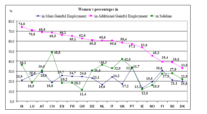 37 KAAVIO 2 Naisten osuus prosentuaalisesti yrittäjyyden kolmessa ryhmässä vuonna 2004 (Dangel 2006, 28) 2.3.4 Sisäinen yrittäjyys eli yrittäjämäinen palkkatyö Gifford Pinchot (1987, ks.