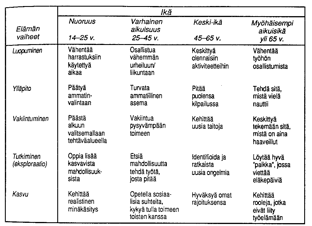 Superin elämänvaiheajattelu pohjautuu Bühlerin (1933; Bühler et al. 1958) elämänvaiheteoriaan.