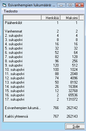 Esivanhempien lukumäärä -näytölle tulostetaan päähenkilön vanhempien ja esivanhempien lukumäärät eri sukupolvissa.