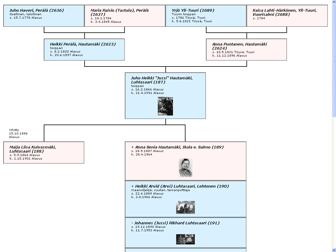 Perhekaavio (CSS) Perhekaavio (CSS) on sama kaavio, kuin Perhekaavio (html). mutta siinä käytetään ulkoasun määritykseen CSS -tyylitiedostoa.