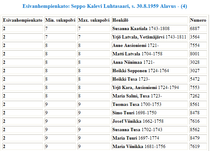 Esivanhempienkato Tämä kertoo montako kertaa esivanhempienkato esiintyy Keskusikkunalla olevan henkilön esivanhemmissa. Jos henkilö on kytketty itsensä esivanhemmaksi, niin näistä ilmoitetaan.