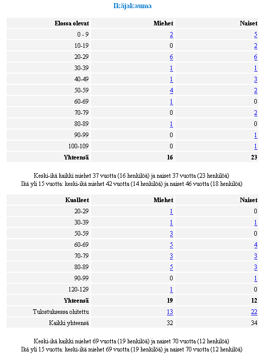 päätellä kyseisen suvun miesten ja naisten keski-ikä.