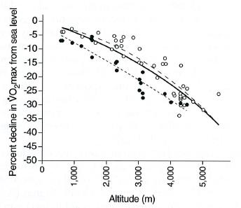 1998) Korkeuden vaikutus on suurempi parempi kuntoisilla (>63