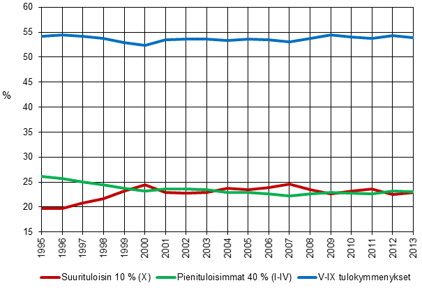 Kuvio 6. Tulo-osuudet (%) 1995 2013, pienituloisin 40 % (I-IV), seuraavaksi pienituloisimmat 50 % (V-IX) ja suurituloisin 10 % (X).