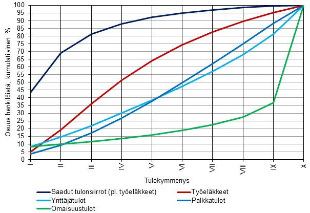 Kuvio 7. Henkilöiden sijoittuminen tulokymmenyksiin asuntokunnan pääasiallisen tulolähteen mukaan vuonna 2013, kumulatiivinen osuus henkilöistä (%).