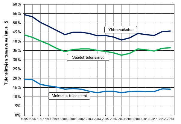 Tulonsiirrot tasaavat tuloeroja Kotitalouksien saamat tulonsiirrot ja niiden maksamat verot ja veronluonteiset maksut tasaavat tuotannontekijätulojen eroja.