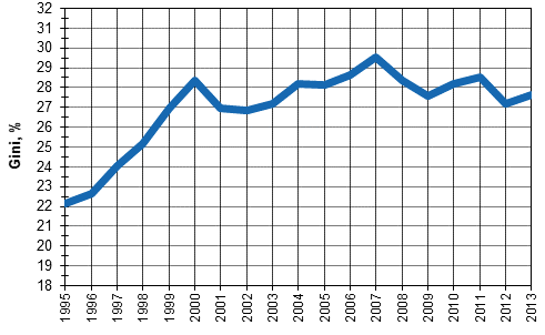 tuloja ja arvon 100, jos yksi tulonsaaja saa kaikki tulot. Mitä suurempi Gini-kerroin on, sitä suuremmat ovat tuloerot.