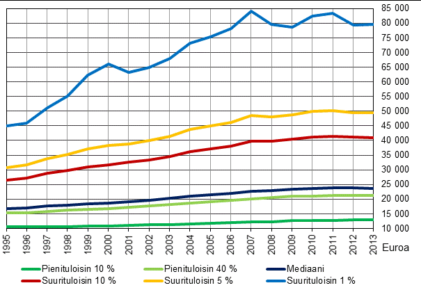 2. Tulotasot tulojakauman eri kohdissa Puolella väestöstä asuntokunnan ekvivalentit tulot vähintään 23 715 euroa Suhteellisten tuloerojen kasvun seurauksena myös absoluuttiset, euromääräiset erot