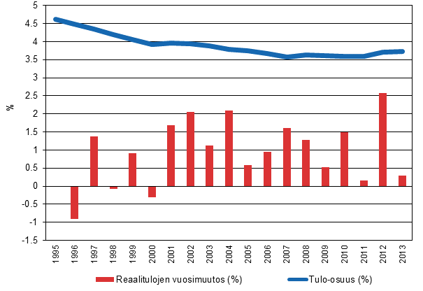 Neljän pienituloisimman kymmenyksen tulo-osuus sama kuin suurituloisimman kymmenyksen Pienituloisimman kymmenyksen osuus tuloista on alentunut 4,6 prosentista 3,7 prosenttiin vuodesta 1995 vuoteen