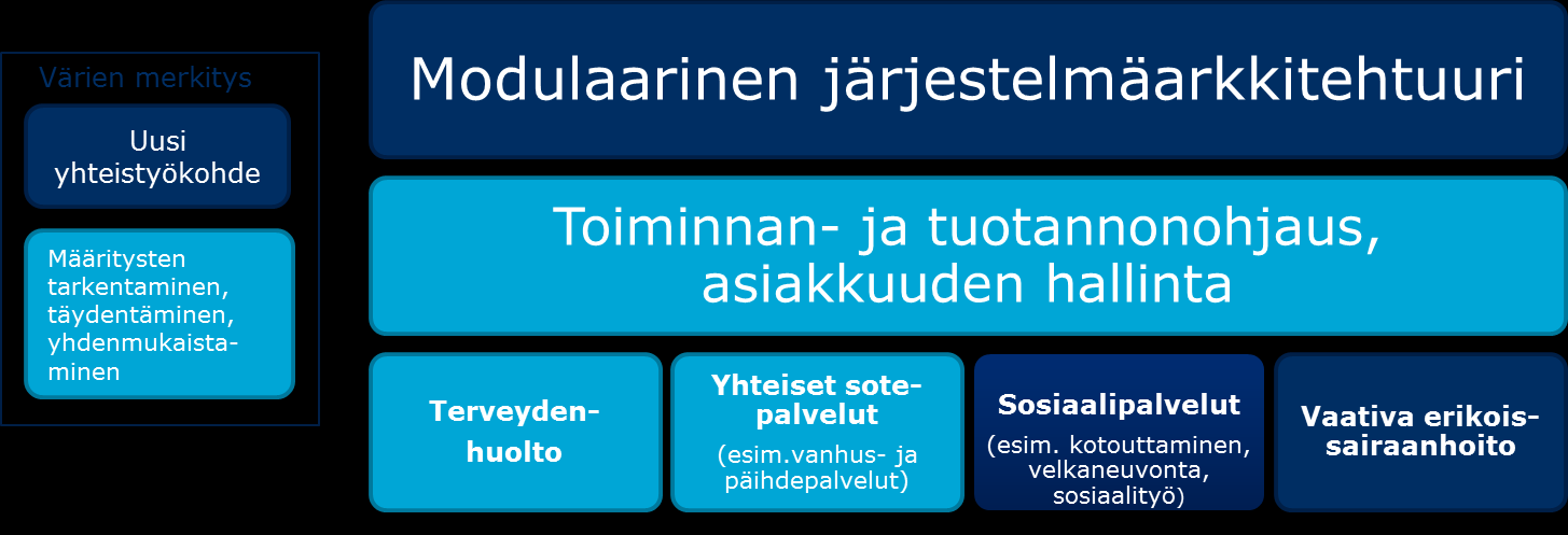 Yhteistyön tavoitteena hankintojen mahdollistaminen Yhteistyön kautta syntyvän vaatimusmäärittelyaineiston avulla voidaan vaiheittain