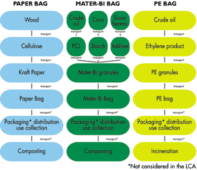 Kuva 3. Novamontin tekemässä elinkaarivertailussa huomioitavat askeleet paperi, Mater-Bi ja PE-pusseille.