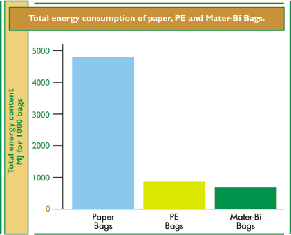 Kuva 4. Novamontin elinkaarivertailussa käsittelemien pussien kokonaisenergian kulutukset materiaalia kohti.