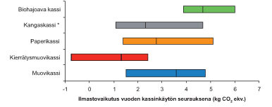 Kuva 7. Eri kassien elinkaarten aiheuttamat ilmastovaikutukset nykytilanteessa, palkki kuvaa 95 % luottamusväliä ja palkissa oleva pystyviiva todennäköisintä arvoa.