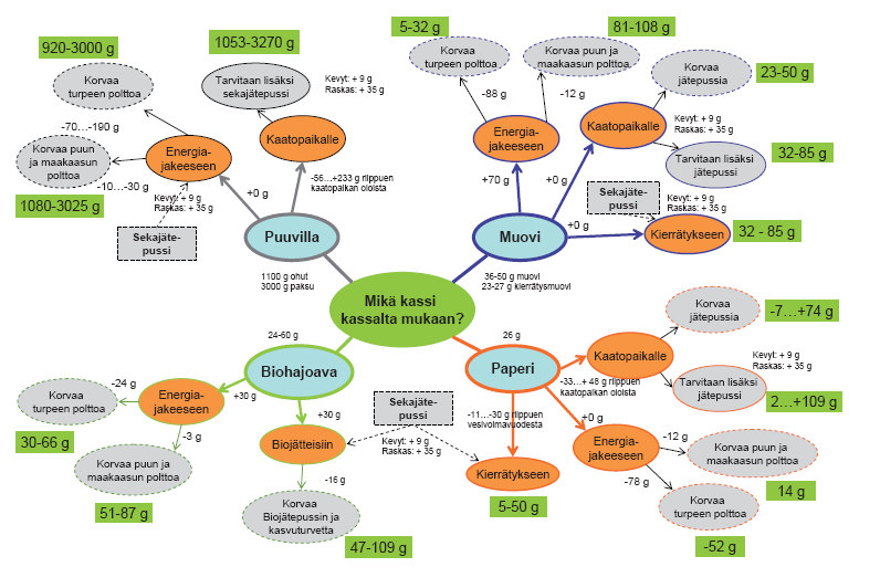 Kuva 8. Puukaavio ostoskassivalinnan ja sen jätehuollon vaikutuksista ilmastolle (ilmaistuna grammoina hiilidioksidiekvivalentteja, vihreässä laatikossa haaran uloimmassa päässä).