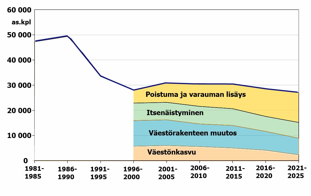 9 Väestönkasvu selittää nykyisestä tuotantotarpeesta noin viidenneksen, väestörakenteen muutos kolmanneksen.