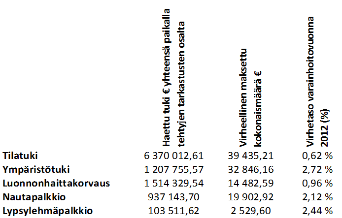 Valvonnoista ilmoittaminen Peltovalvonnasta pääsääntöisesti ilmoitetaan aikaisintaan 48 tuntia ennen valvontaa, mutta tarvittaessa voidaan joustaa max. 14 päivää.