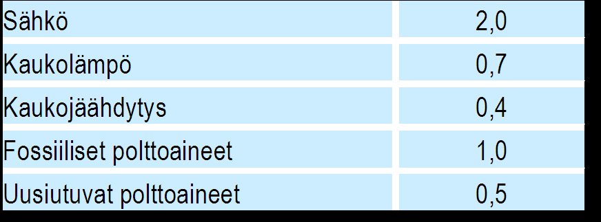 Energiamuotojen kertoimet Kertoimet ovat rakentamisen ohjausta varten Kertoimilla yhteismitallistetaan lämpö- ja sähköenergiat yhdeksi kokonaisenergiavaatimuksen luvuksi (E-luku) Ottavat huomioon