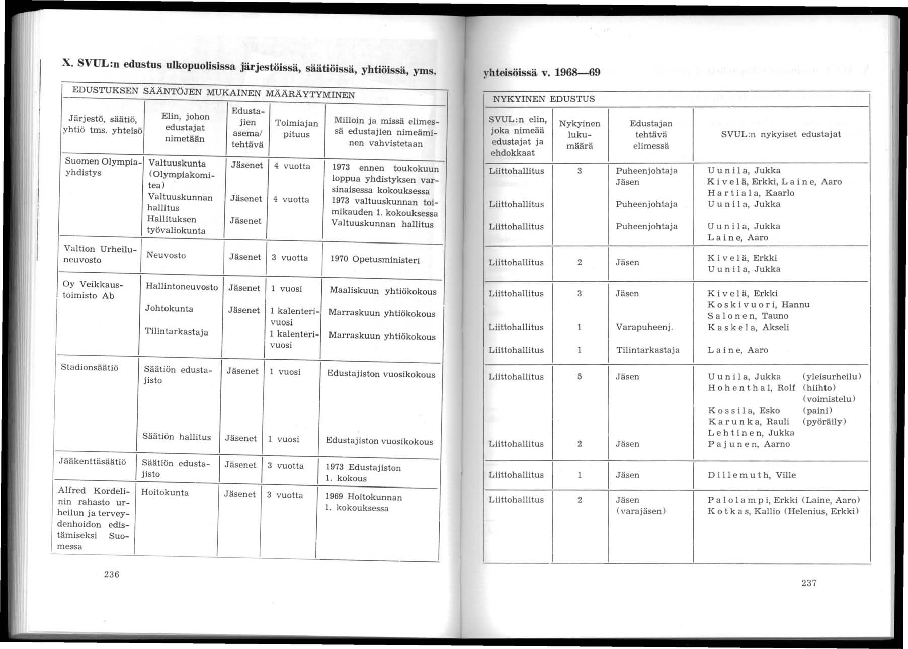 X. SVUL:n edustus ulkopuolisissa järjestöissä, säätiöissä, yhtiöissä, yms.