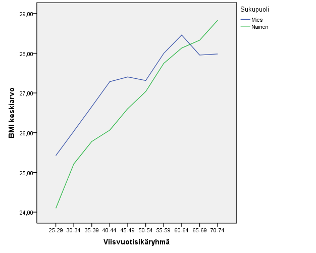 Painoindeksi nousu iän mukana 25-74 vuotiailla FINRISKI 2007