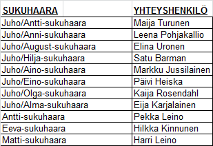 Henrik ja Helena - Sukuhaarat Henrik 1840-1904 Helena Turkia 1845-1929 Juho 1866-1920 Eeva Keskisaari 1869-1920 Antti 1868-1941 Maria Sipiläinen Eeva 1871-1912 Ivanoff Matti 1874-1938 Maria Pajari