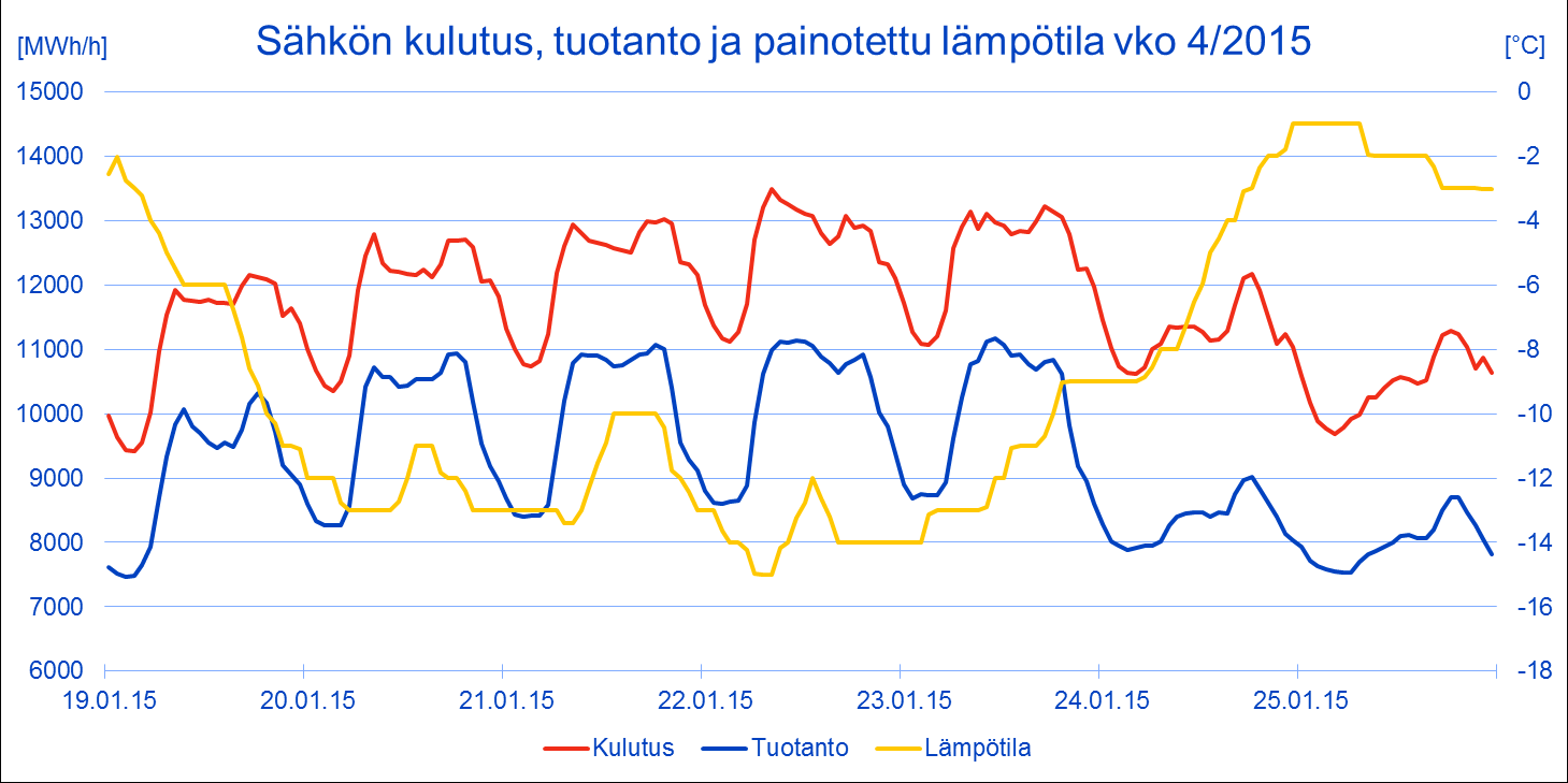 Raportti 1 (6) Sähköjärjestelmän toiminta talven 2014-2015 kulutushuipputilanteessa 1 Yhteenveto Talvi 2014-2015 oli keskimääräistä leudompi.