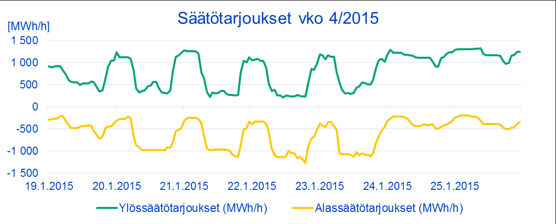 Raportti 5 (6) Ruotsista oli koko viikon 4 tuontia. Mitattu tuonti oli keskimäärin 1 920 MWh/h.