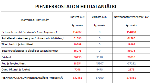 Pienkerrostalon kokonaishiilijäljen