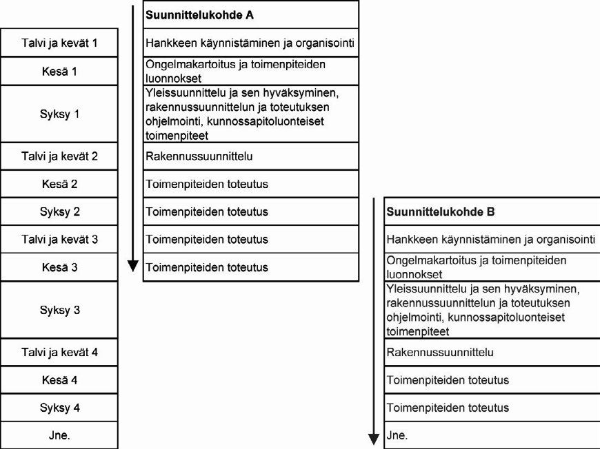 daan aloittaa, kun edellisessä pikaparannussuunnitelmassa on päästy toteutusvaiheeseen.