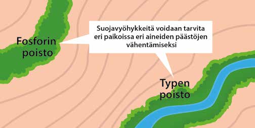 Yhtenä maatalouden vesiensuojelumenetelmänä suojavyöhykkeiden ohella USA:ssa käytetään nurmetettuja väyliä tai kaistoja, jotka kuljettavat vettä pois silloin, kun sitä on ylen määrin, esimerkiksi