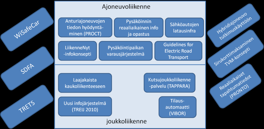 Älyliikennettä hyödynnetään jo Tampereen seudulla tehty jo paljon älyliikennehankkeita, jotka ovat jääneet pysyvään käyttöön mm.