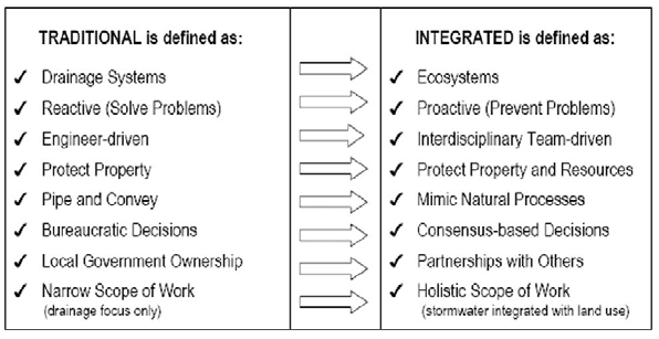 Storm Water Management Typologies and Strategies For Developments in