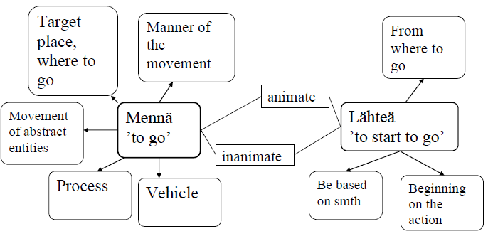 Usage of Finnish verbs