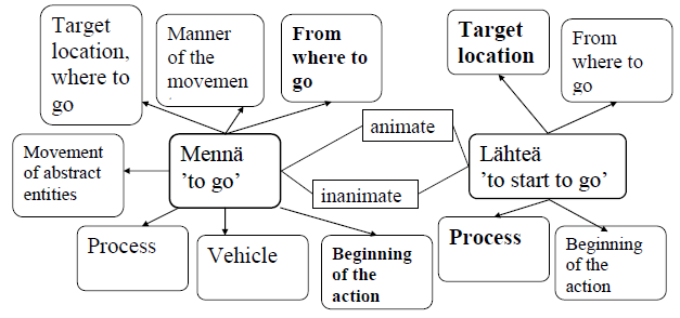 Usage of Finnish verbs mennä