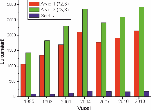 Kanta-arviot laskettu kertomalla pesien lukumäärä eri kertoimilla (2,8 tai 3,8). Parker et al.