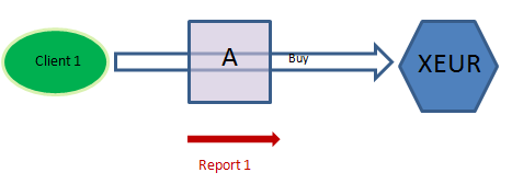 20 (31) Raportointiesimerkki 14b - Kaupankäynti AII-johdannaisilla, futuuri Sijoituspalveluyritys A ostaa asiakkaan 1 lukuun 100 DAX futuuria säännellyltä markkinalta (Eurex).