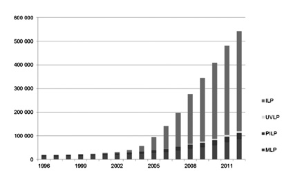 E. HE ISKANE N, R. LOVIO AND K. LOUH IJA Kuva 1. Suomeen asennettujen lämpöpumppujen kumulatiivisen lukumäärän vuodesta 1996 vuoteen 2013.