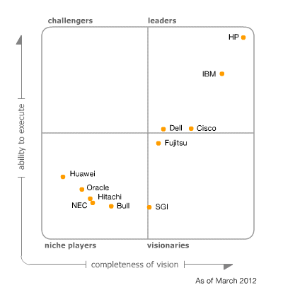 Gartner Magic Quadrant 2012 Blade palvelimet 2012 Cisco